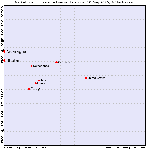 Market position of Italy vs. Bhutan vs. Nicaragua