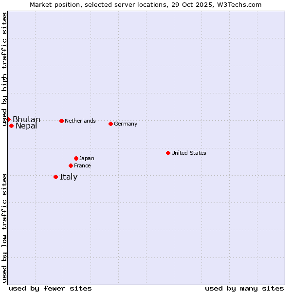 Market position of Italy vs. Nepal vs. Bhutan