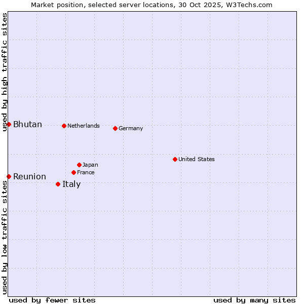 Market position of Italy vs. Bhutan vs. Reunion