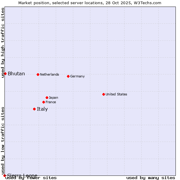 Market position of Italy vs. Bhutan vs. Sierra Leone