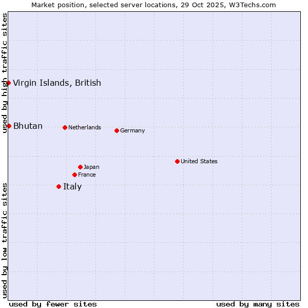 Market position of Italy vs. Bhutan vs. Virgin Islands, British