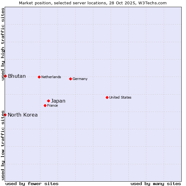 Market position of Japan vs. Bhutan vs. North Korea