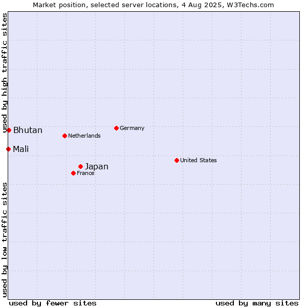 Market position of Japan vs. Bhutan vs. Mali