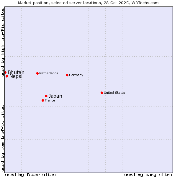 Market position of Japan vs. Nepal vs. Bhutan