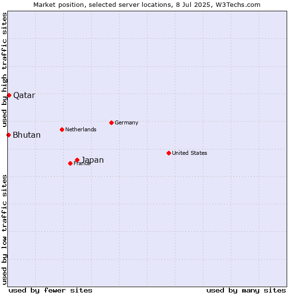 Market position of Japan vs. Qatar vs. Bhutan