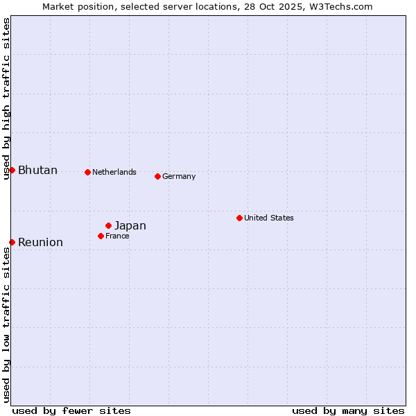 Market position of Japan vs. Bhutan vs. Reunion