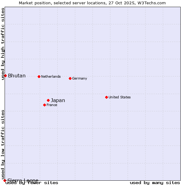Market position of Japan vs. Bhutan vs. Sierra Leone