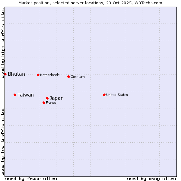 Market position of Japan vs. Taiwan vs. Bhutan