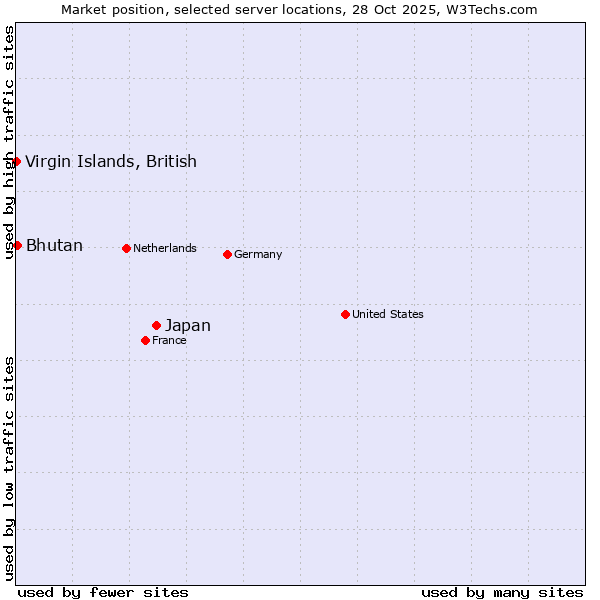 Market position of Japan vs. Bhutan vs. Virgin Islands, British