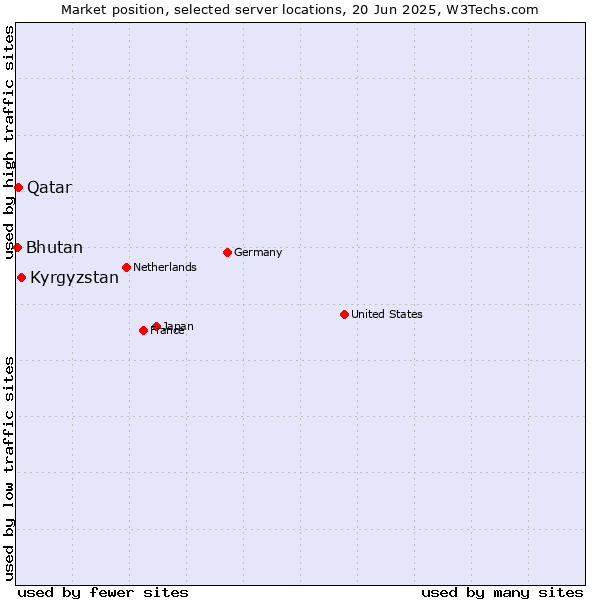Market position of Kyrgyzstan vs. Qatar vs. Bhutan