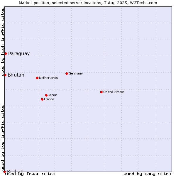 Market position of Paraguay vs. Bhutan vs. Kiribati