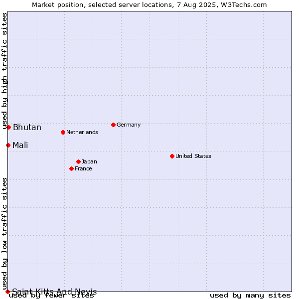 Market position of Bhutan vs. Mali vs. Saint Kitts And Nevis