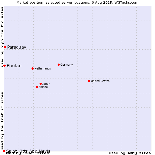 Market position of Paraguay vs. Bhutan vs. Saint Kitts And Nevis
