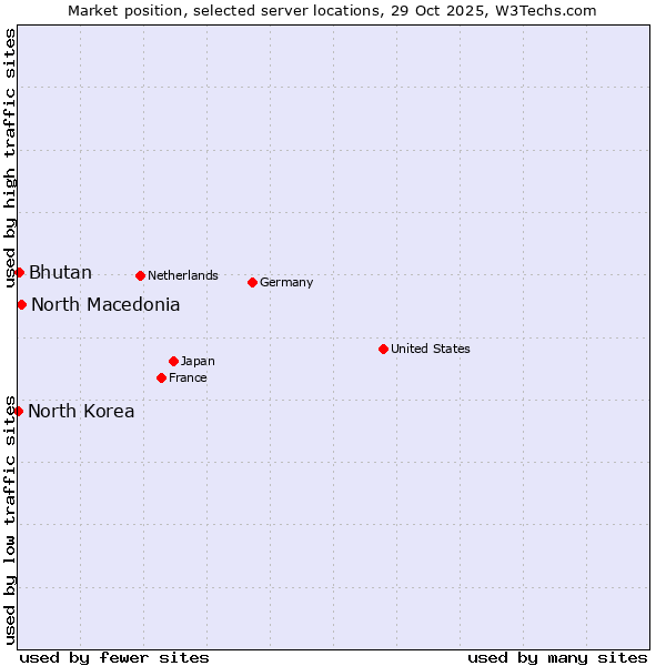 Market position of North Macedonia vs. Bhutan vs. North Korea