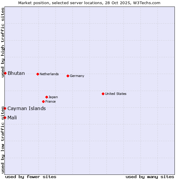 Market position of Bhutan vs. Mali vs. Cayman Islands