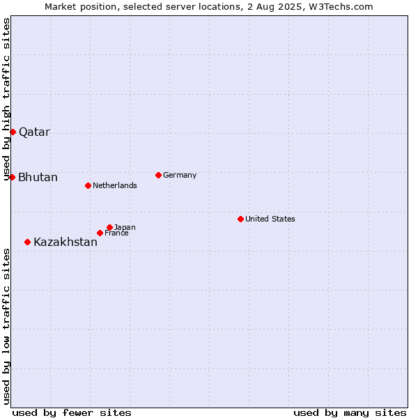 Market position of Kazakhstan vs. Qatar vs. Bhutan