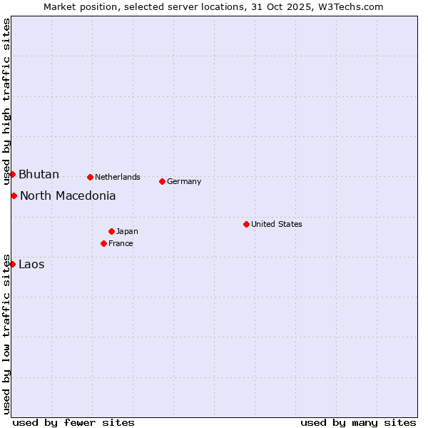 Market position of North Macedonia vs. Bhutan vs. Laos