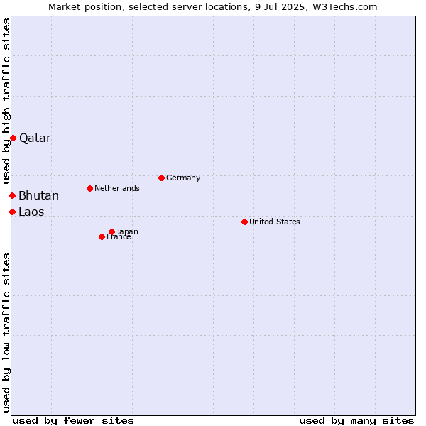 Market position of Qatar vs. Bhutan vs. Laos