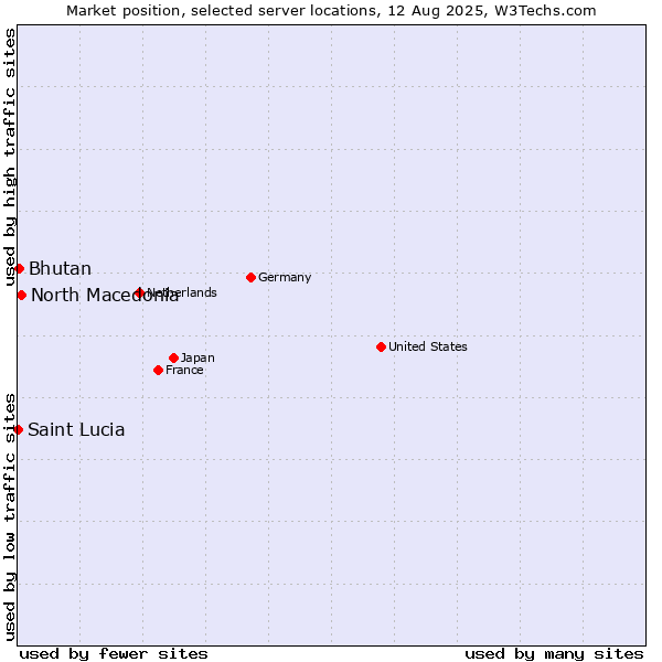 Market position of North Macedonia vs. Bhutan vs. Saint Lucia