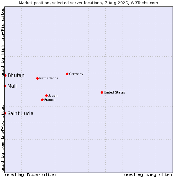 Market position of Bhutan vs. Mali vs. Saint Lucia