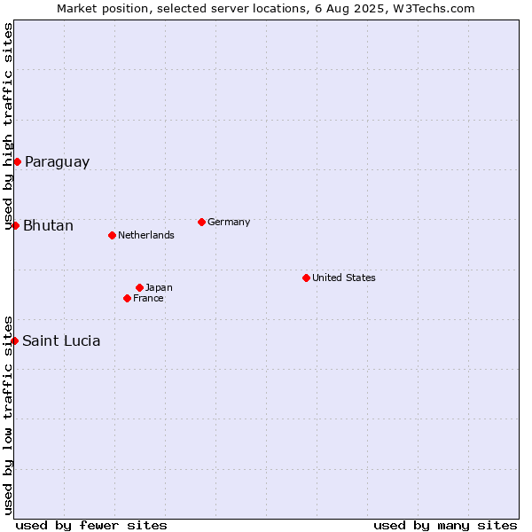 Market position of Paraguay vs. Bhutan vs. Saint Lucia