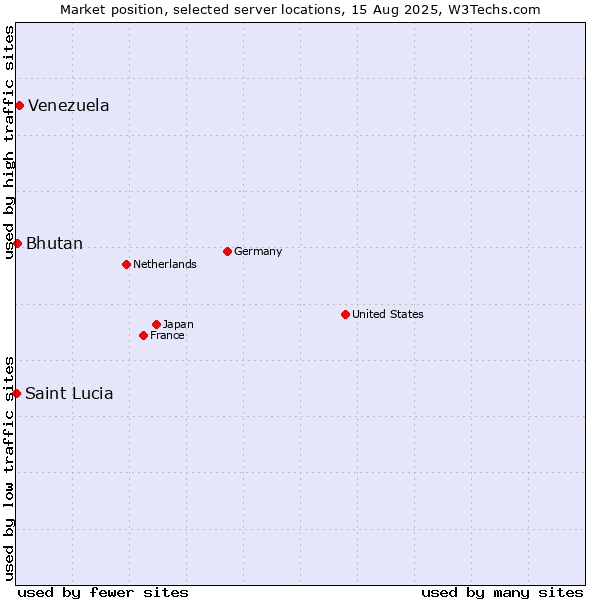 Market position of Venezuela vs. Bhutan vs. Saint Lucia