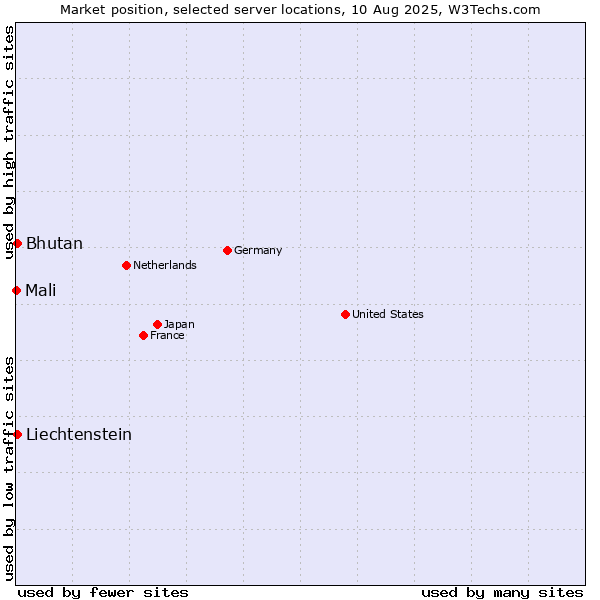 Market position of Bhutan vs. Liechtenstein vs. Mali
