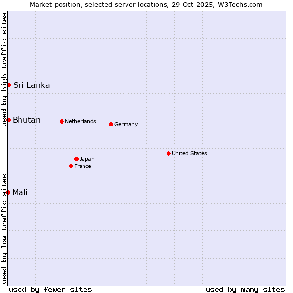 Market position of Sri Lanka vs. Bhutan vs. Mali