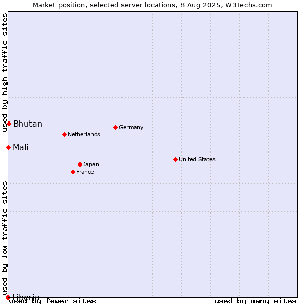 Market position of Bhutan vs. Mali vs. Liberia