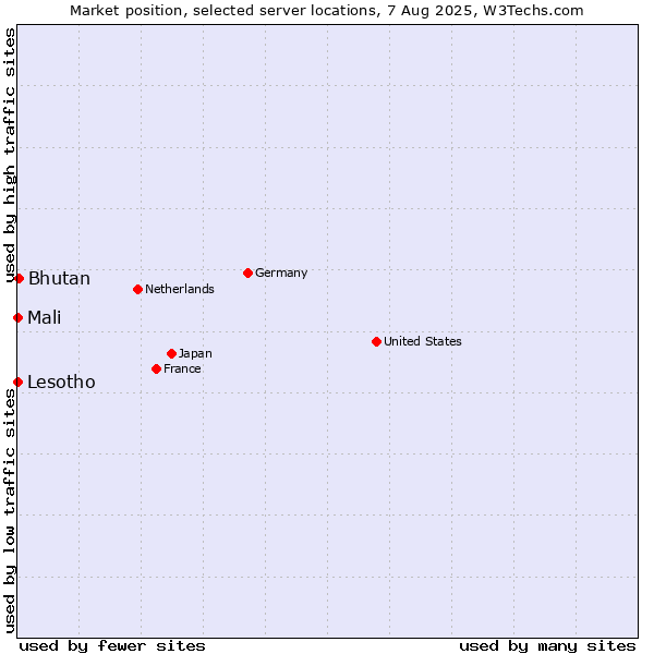 Market position of Bhutan vs. Mali vs. Lesotho
