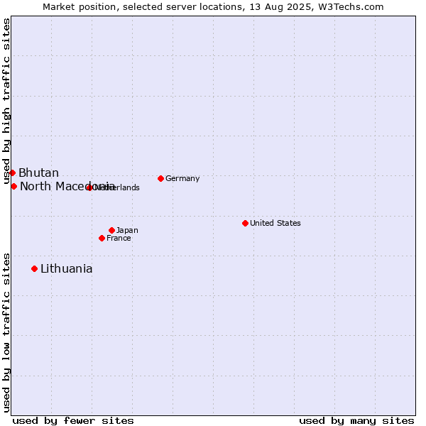 Market position of Lithuania vs. North Macedonia vs. Bhutan