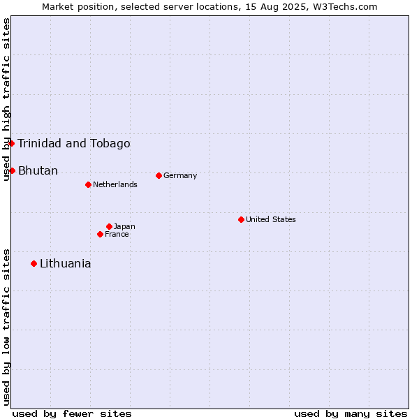 Market position of Lithuania vs. Bhutan vs. Trinidad and Tobago