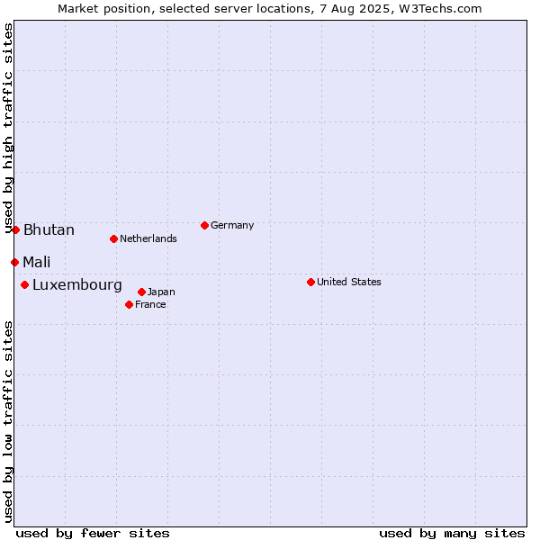Market position of Luxembourg vs. Bhutan vs. Mali