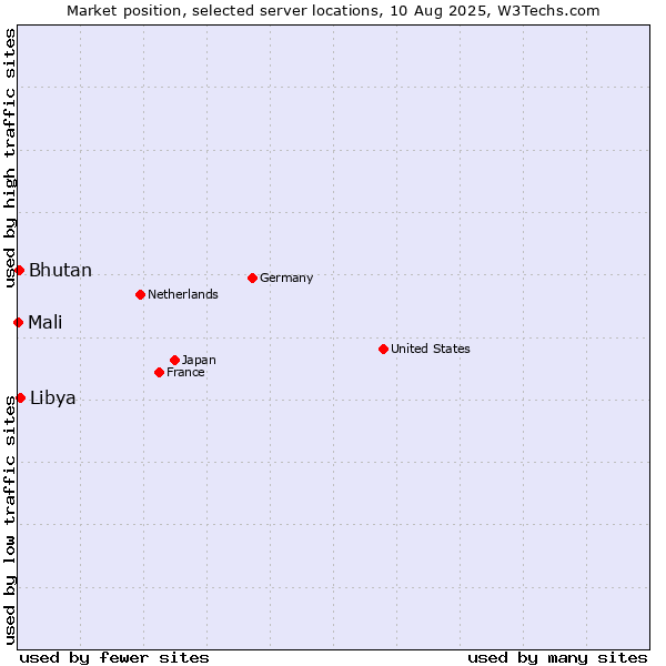 Market position of Libya vs. Bhutan vs. Mali