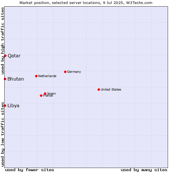 Market position of Qatar vs. Bhutan vs. Libya