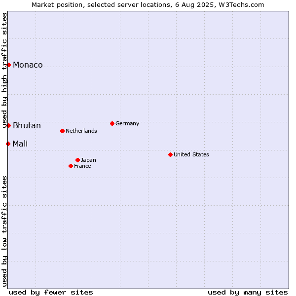 Market position of Bhutan vs. Monaco vs. Mali