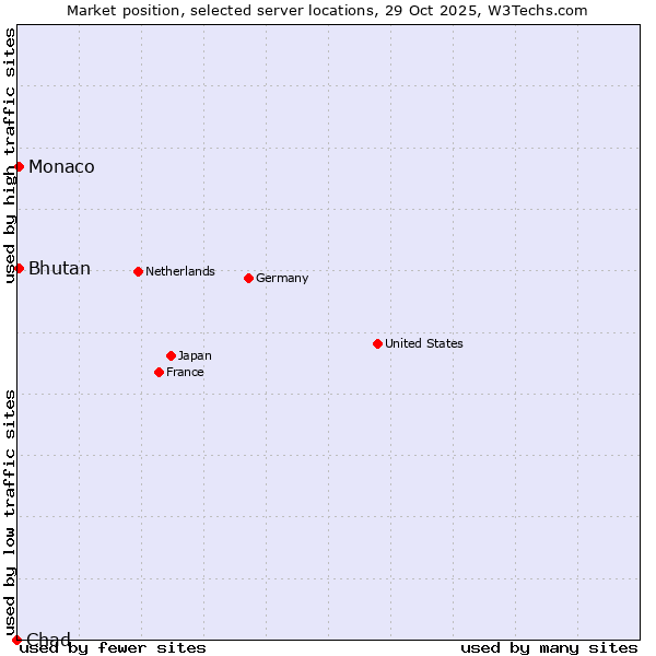 Market position of Bhutan vs. Monaco vs. Chad