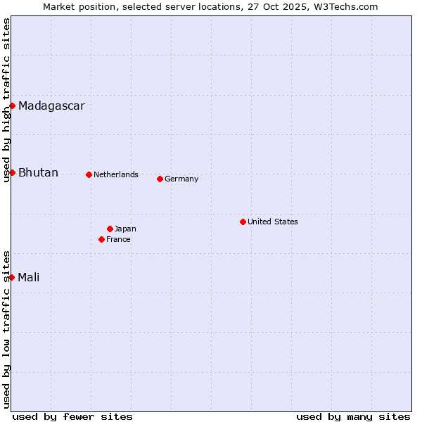 Market position of Bhutan vs. Madagascar vs. Mali