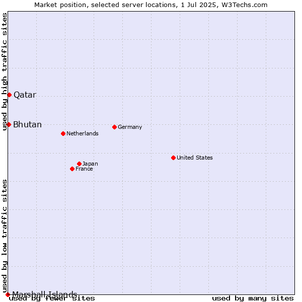 Market position of Qatar vs. Bhutan vs. Marshall Islands