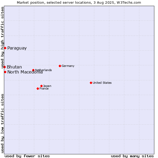 Market position of North Macedonia vs. Paraguay vs. Bhutan