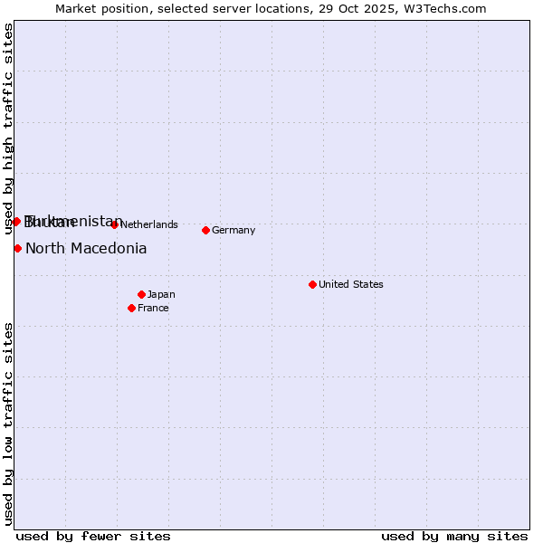 Market position of North Macedonia vs. Turkmenistan vs. Bhutan