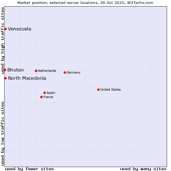 Market position of North Macedonia vs. Venezuela vs. Bhutan