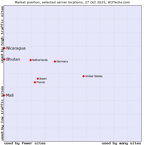 Market position of Bhutan vs. Nicaragua vs. Mali