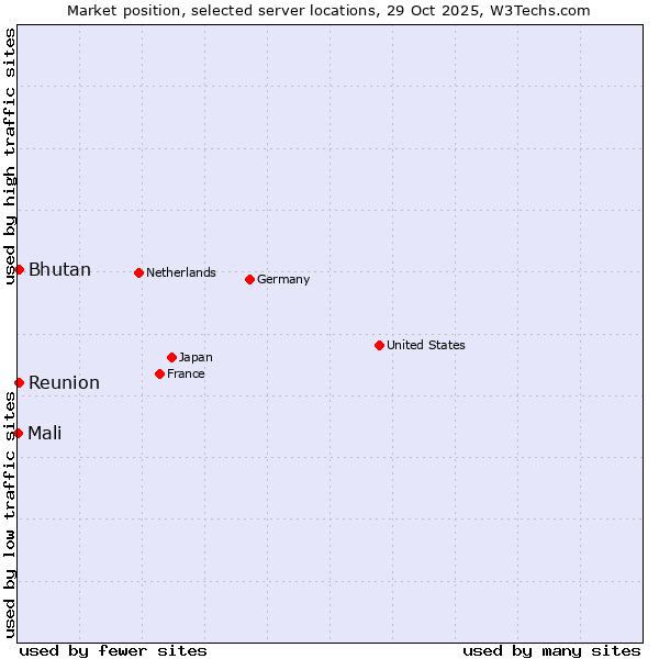 Market position of Reunion vs. Bhutan vs. Mali