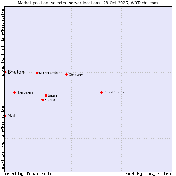 Market position of Taiwan vs. Bhutan vs. Mali