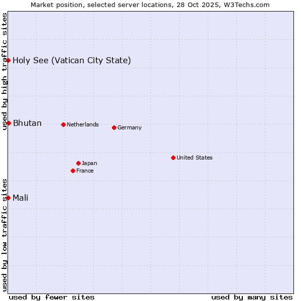 Market position of Bhutan vs. Mali vs. Holy See (Vatican City State)