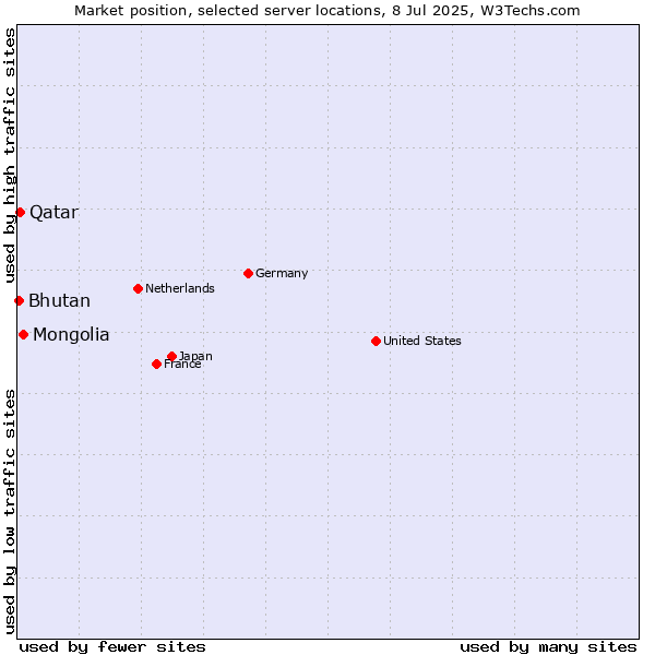 Market position of Mongolia vs. Qatar vs. Bhutan