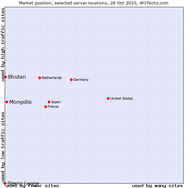 Market position of Mongolia vs. Bhutan vs. Sierra Leone