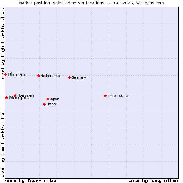 Market position of Taiwan vs. Mongolia vs. Bhutan