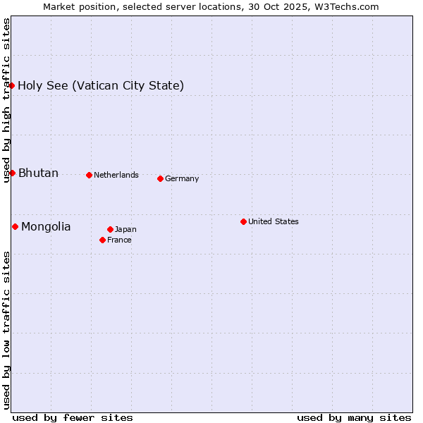 Market position of Mongolia vs. Bhutan vs. Holy See (Vatican City State)
